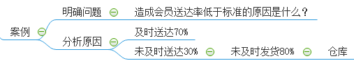 精读3：关于电商数据分析，你知道多少