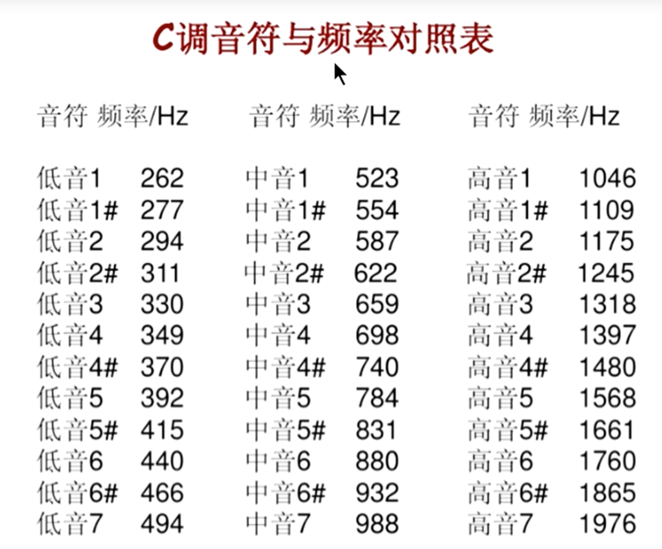 音符与频率对照表图片