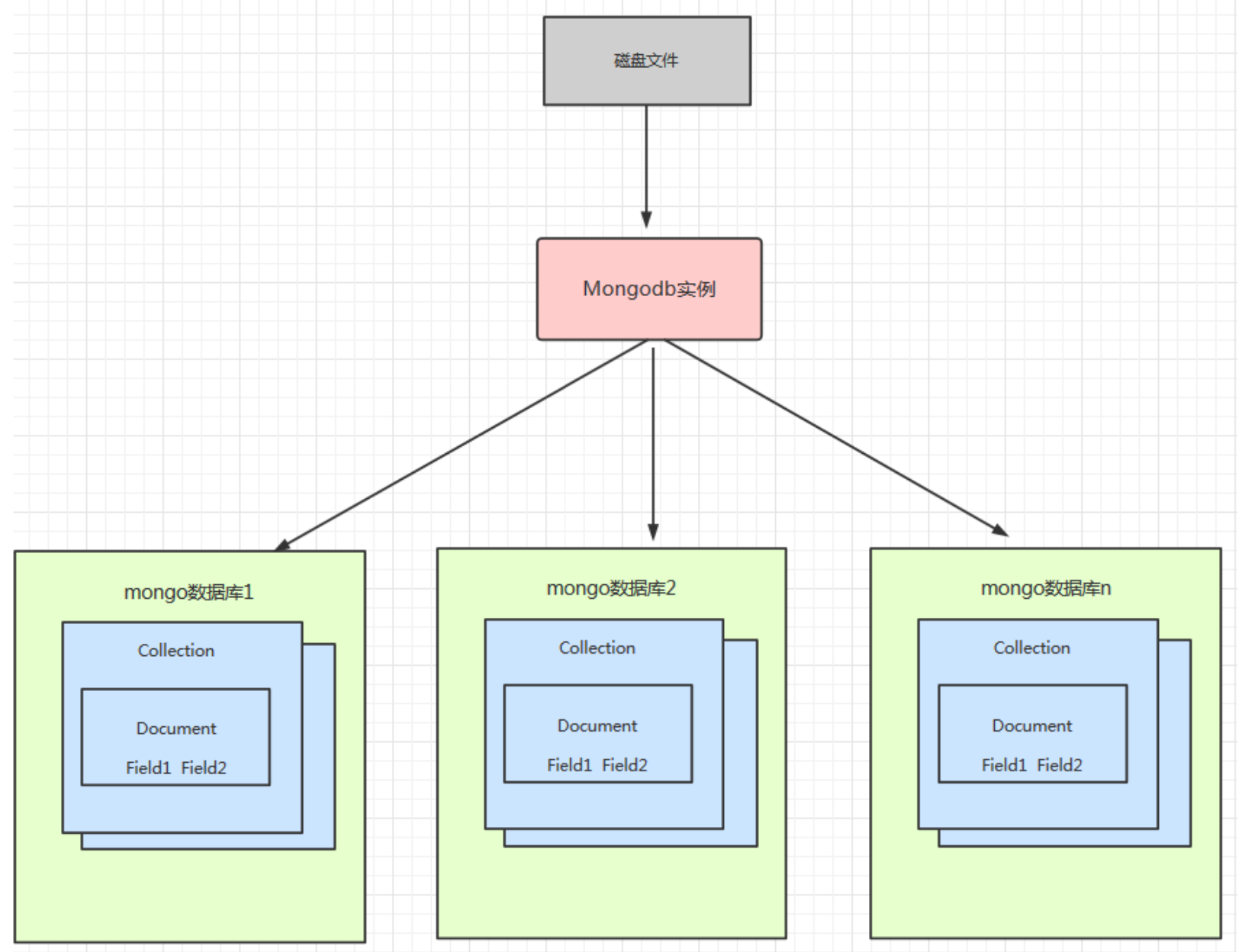 三,mongodb 和 rdbms(關係型數據庫)對比