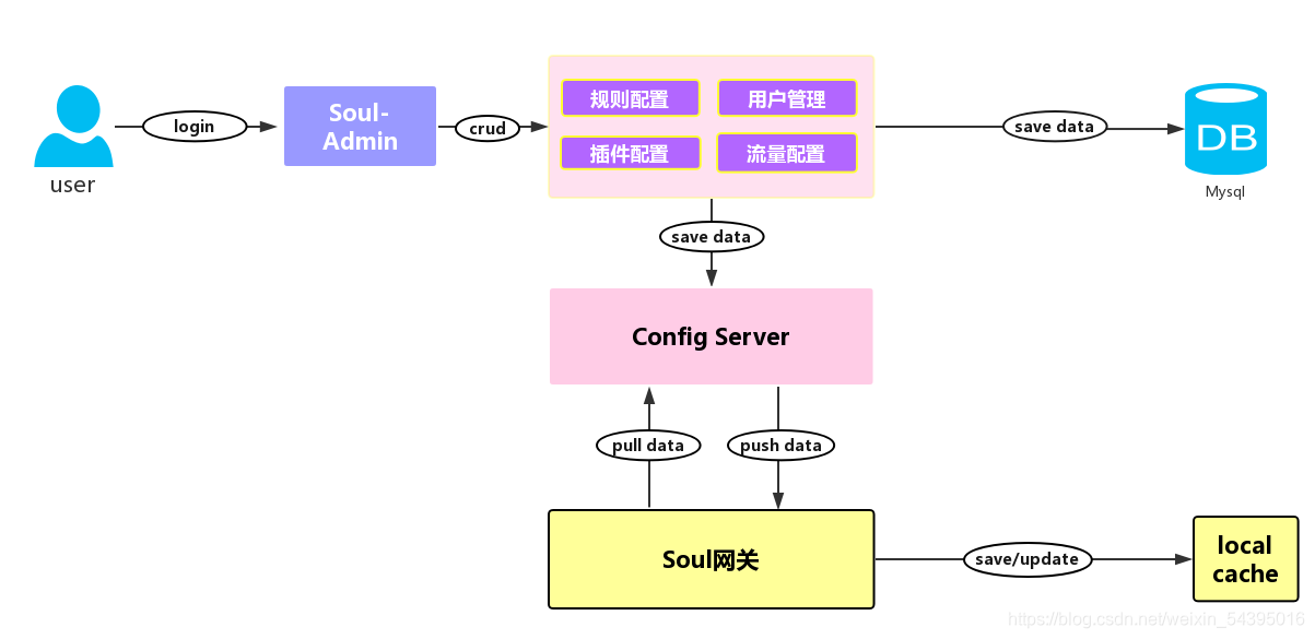 soul 数据同步结构