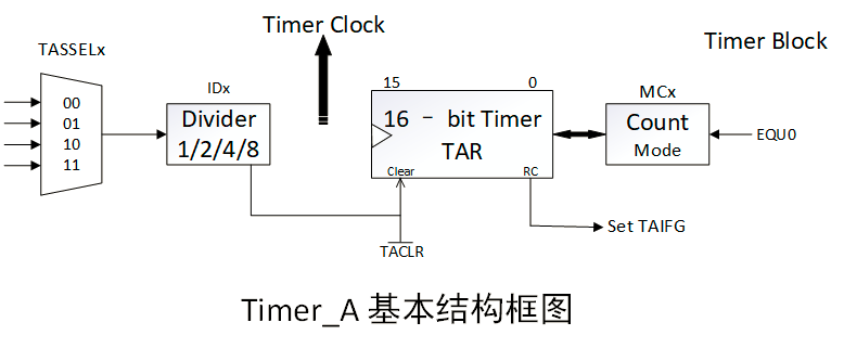 Timer_A基本结构框图