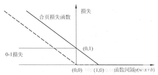 合页损失函数