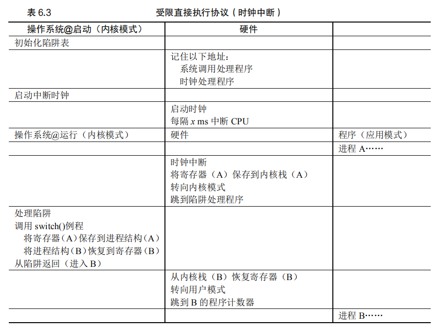 受限直接执行协议（时钟中断）