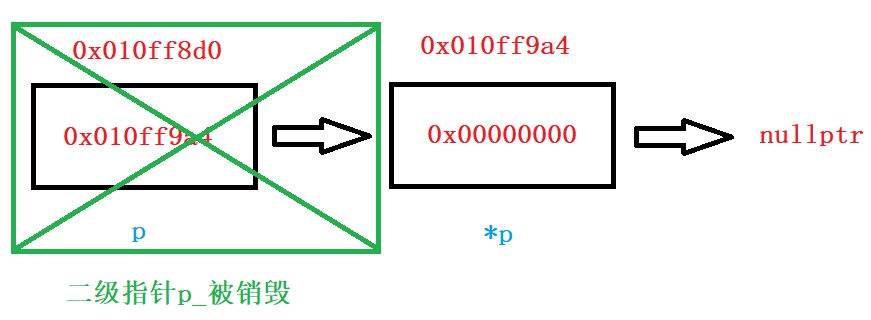 为什么一个指针变量作为形参传递给一个函数后，在函数体内改变这个指针的指向，函数结束后这个指针的指向没有发生变化？