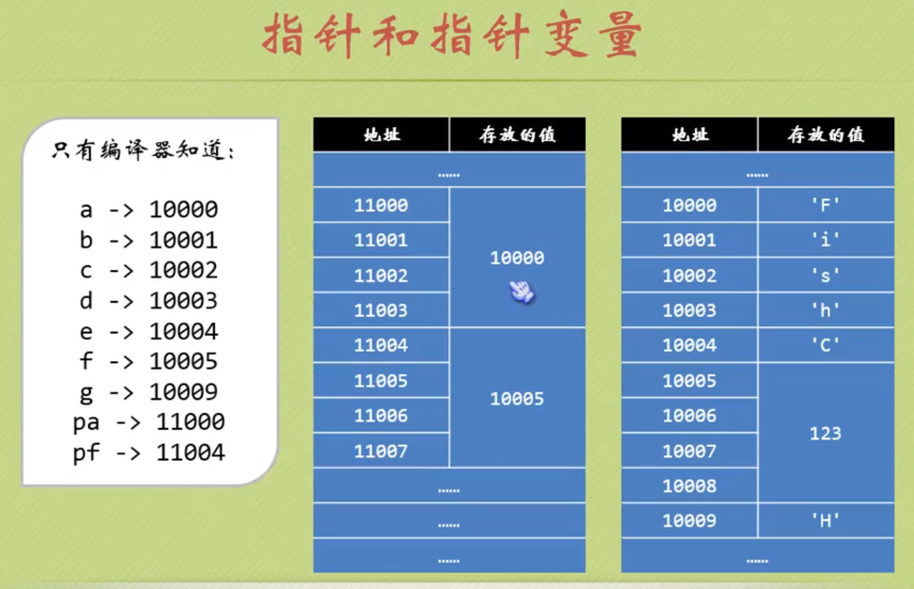 C语言 汇总笔记（小甲鱼:带你学C带你飞）
