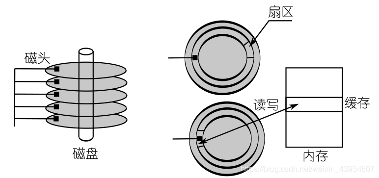 【操作系统系列】磁盘基本原理与盘块编号