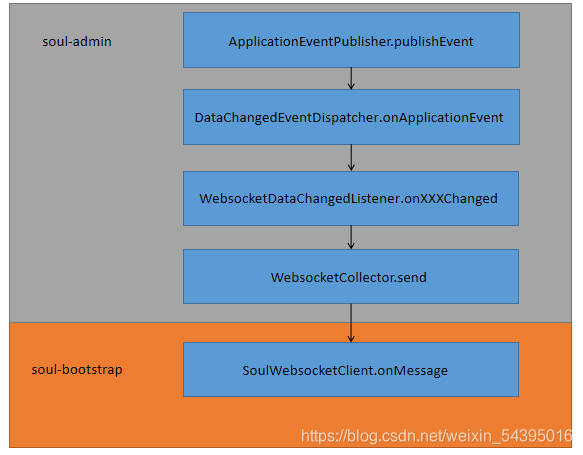 websocket