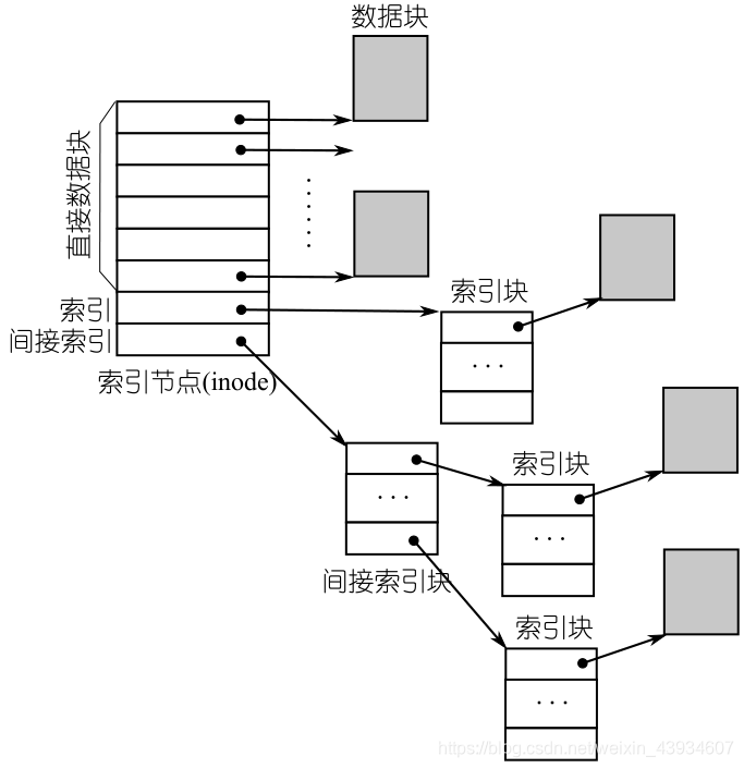 【操作系统系列】基于文件的磁盘使用