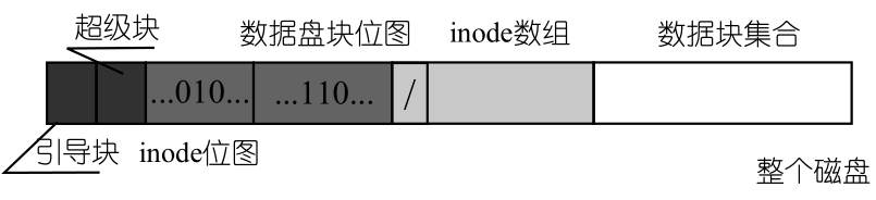 【操作系统系列】Linux 完整文件系统实现