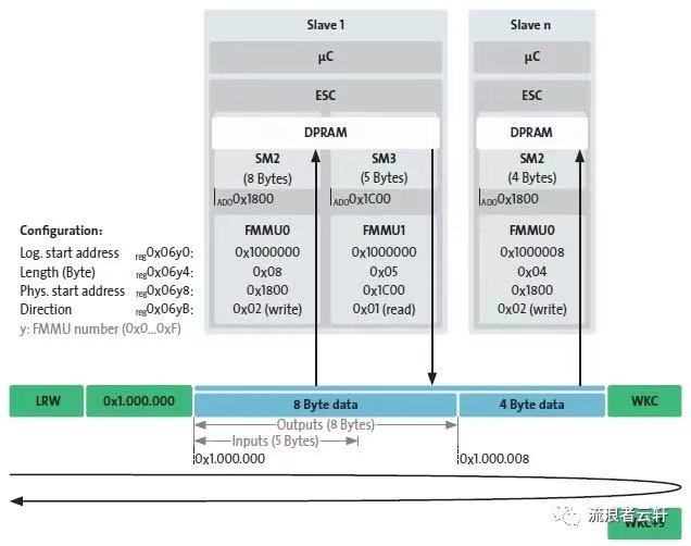 EtherCAT理论学习笔记【二】——寻址服务与FMMU_ethercat fmmu配置_孔晨星的博客-CSDN博客