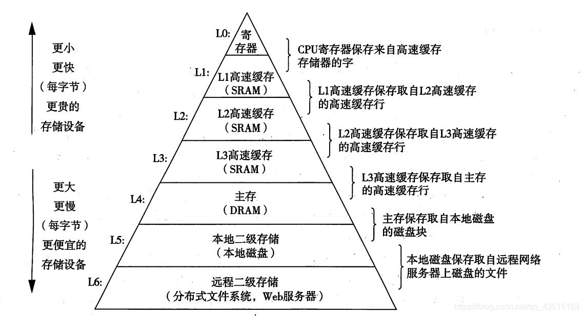 存储器的层次结构