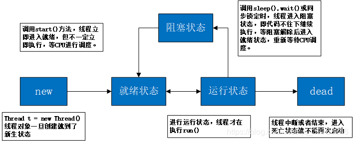 线程状态解释