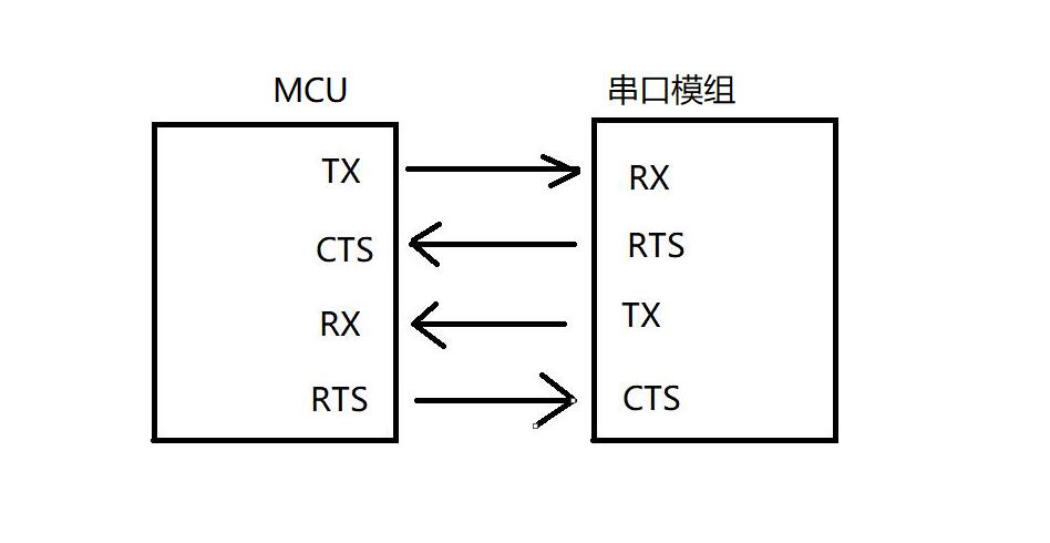 串口流控 UART 中 CTS RTS RX TX (串口模组和MCU直接的通信）_uart rts pin-CSDN博客
