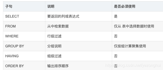 大数据--mysql3--sql必知必会（第五版）之mysql的检索过滤数据