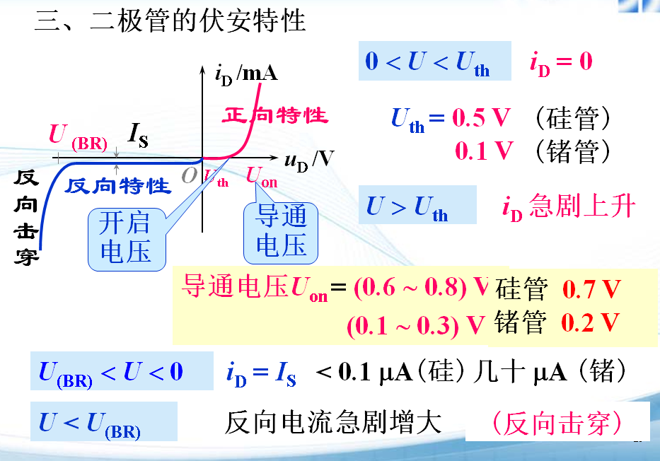 二极管的伏安特性