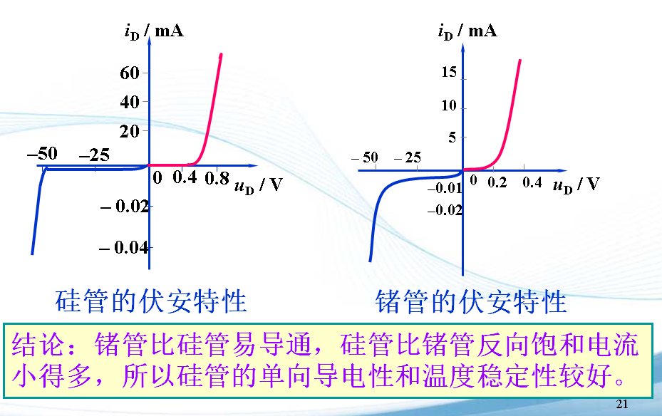 二极管的伏安特性