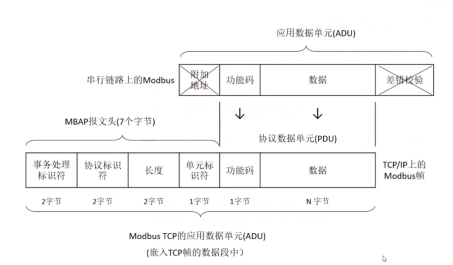 MODBUS通信协议学习（二）：通信方式