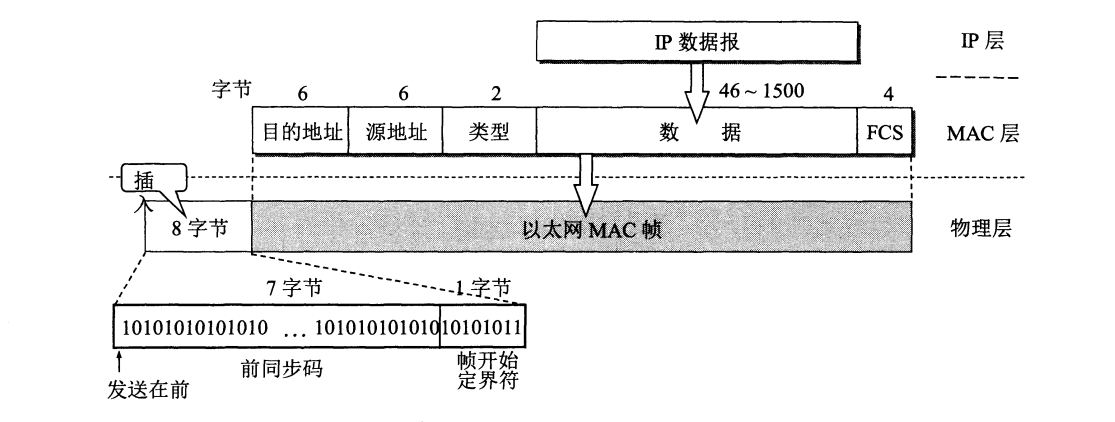 以太网v2的mac帧格式