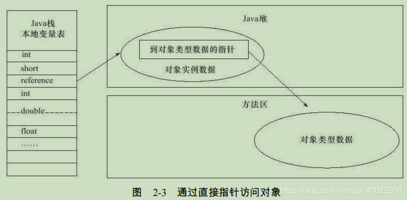 指针访问