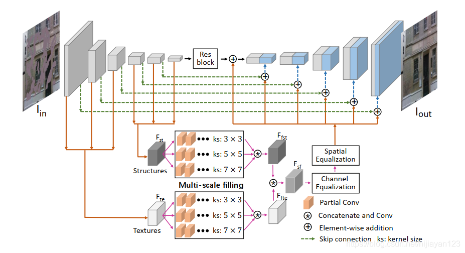 Rethinking Image Inpainting via a Mutual Encoder-Decoder with Feature ...