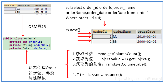 [外链图片转存失败,源站可能有防盗链机制,建议将图片保存下来直接上传(img-1GNG5x6S-1611200649981)(尚硅谷_宋红康_JDBC.assets/1555579816884.png)]