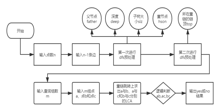 神秘国度的爱情故事-数据结构课设-暴力/树剖LCA_神秘国度的爱情故事讨论-CSDN博客