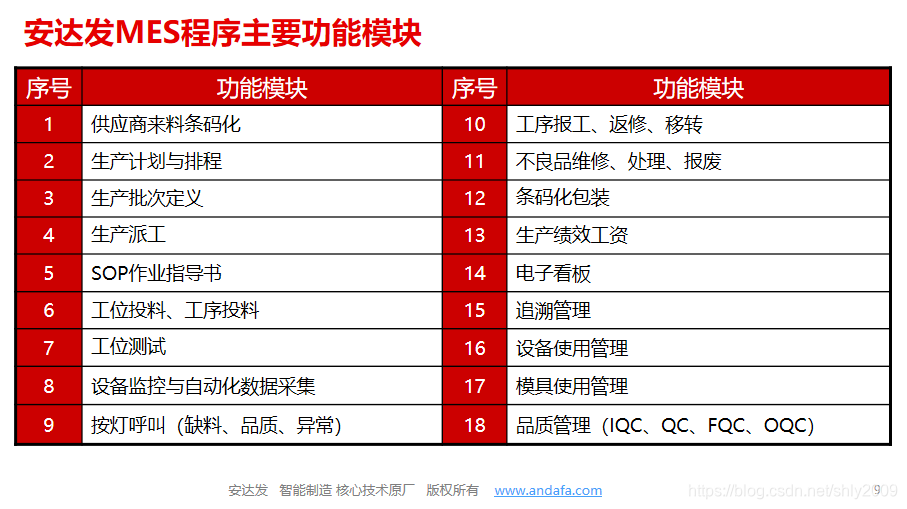 MES系统主要功能模块