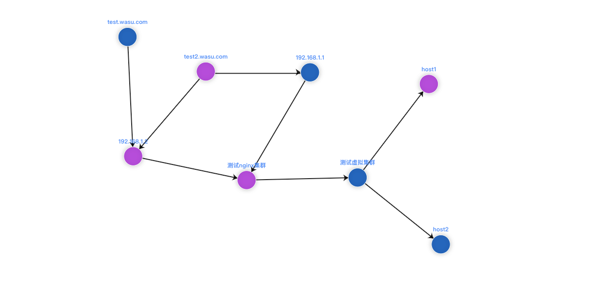 echart拓扑图实现过程_echarts 拓扑图-csdn博客