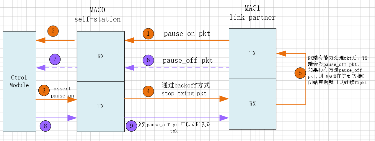 以太网Flow Control相关