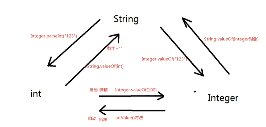 【java进阶07：常用类】String类、包装类、日期类Date、数字类、随机数、枚举类型