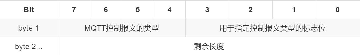 MQTT固定报头格式