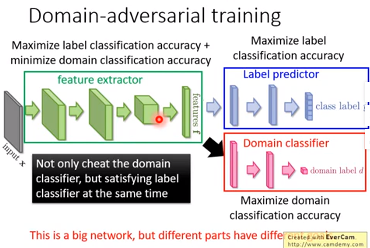 的特征domain classifier:判断feature来自哪个domainlabel predictor