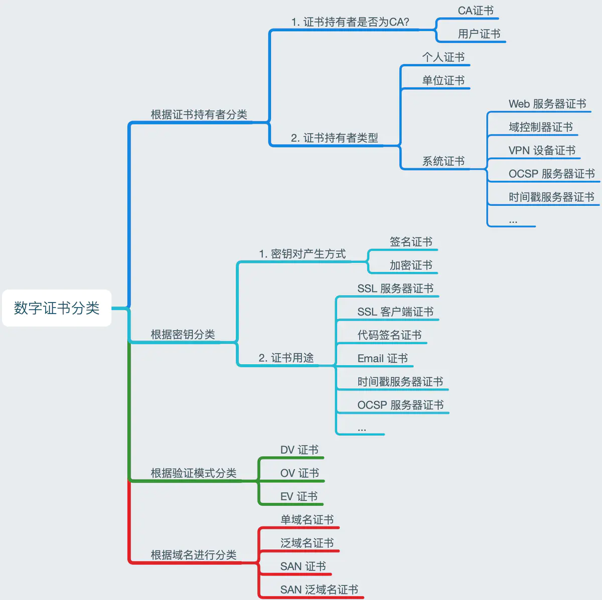 什么是PKI 体系（数字证书种类）
