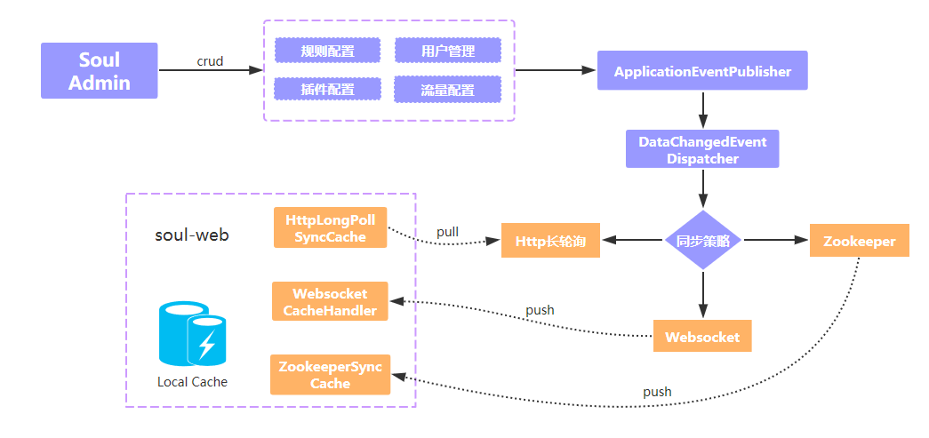 Soul Source Code Analysis Data Synchronization ZooKeeper ...