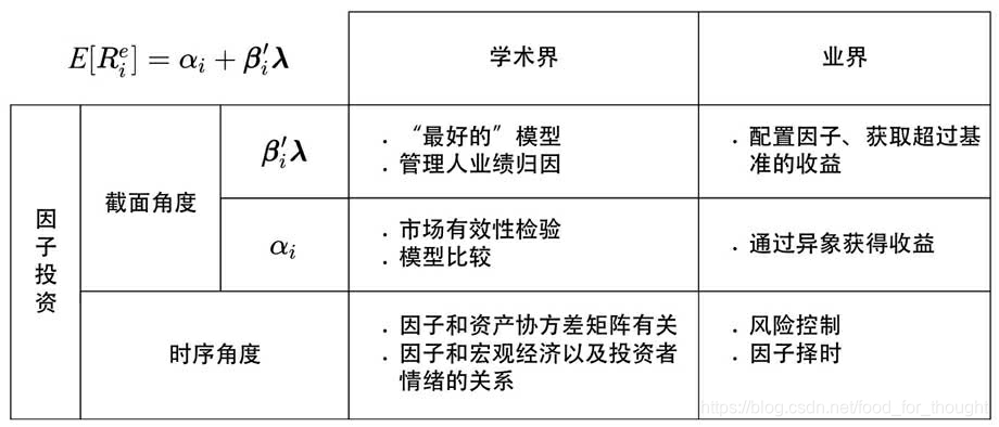 [外链图片转存失败,源站可能有防盗链机制,建议将图片保存下来直接上传(img-LNPPWVpY-1611217475207)(因子投资/3.jpg)]