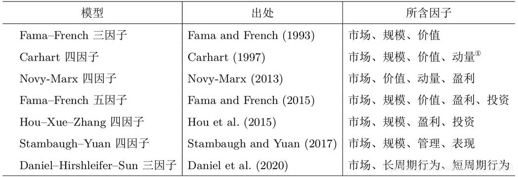 [外链图片转存失败,源站可能有防盗链机制,建议将图片保存下来直接上传(img-sVCtHhrI-1611217475263)(因子投资/4.jpg)]