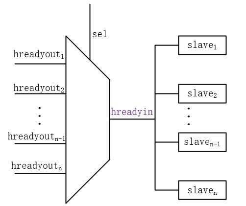 ahb协议中slave的hreadyout和hreadyin的区别