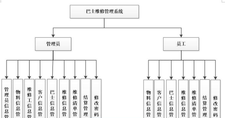 计算机毕业设计基于asp.net的汽车公交巴士维修管理系