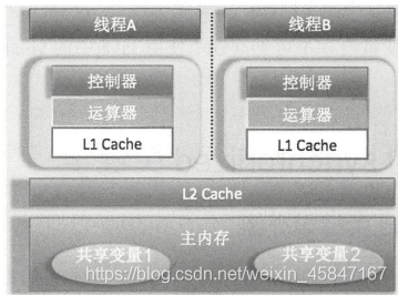 双核 CPU 系统架构