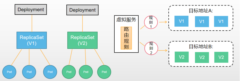 k8s部署环境，蓝绿发布的两种实现方法