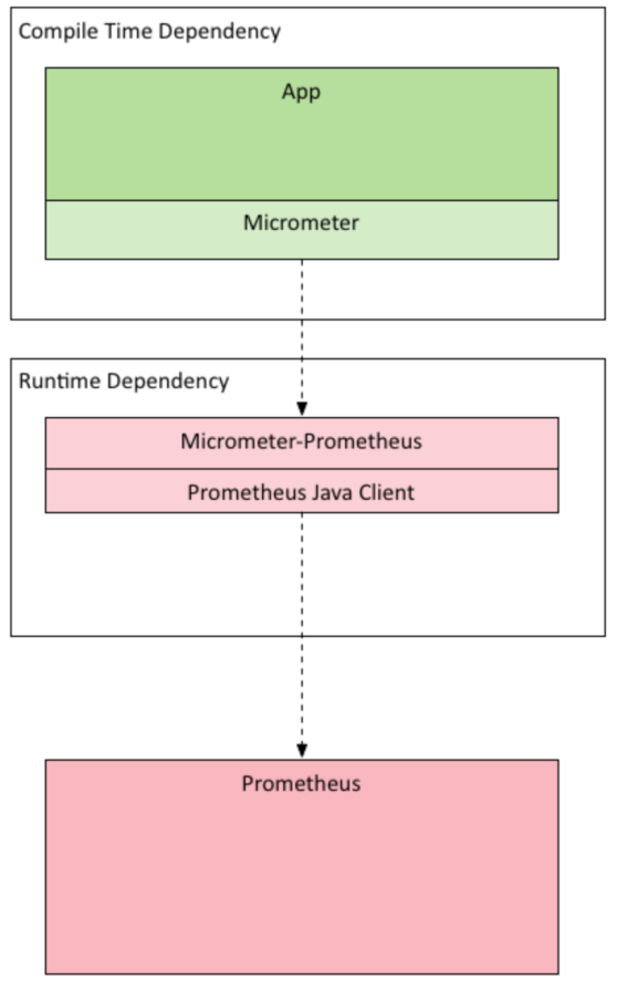 项目运行指标：micrometer自定义metrics