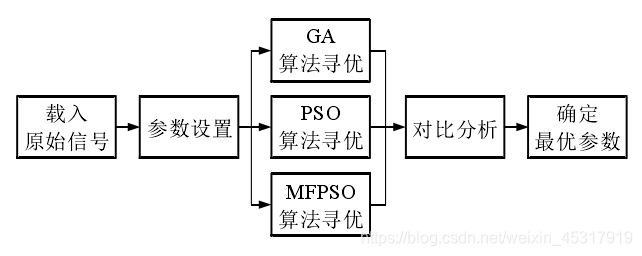 参数优化多尺度排列熵算法