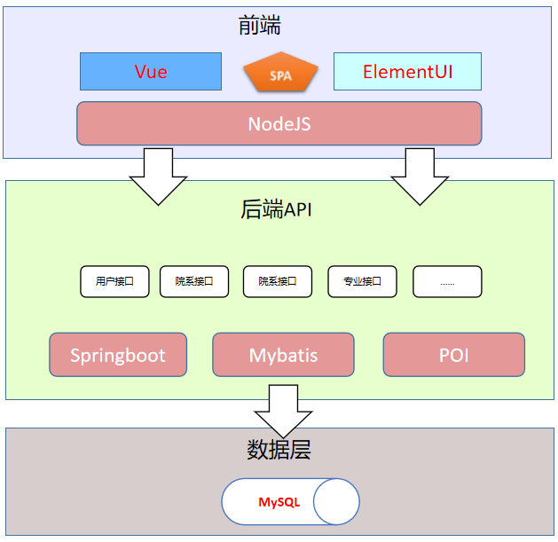 Vue+SpringBoot+ElementUI实战学生管理系统-1.项目介绍