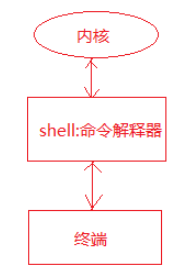 终端,shell解释器,内核三者关系示意图