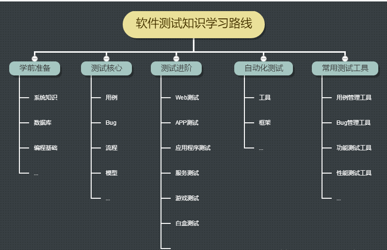 某大厂员工手册泄露！原来学习软件测试竟这么简单