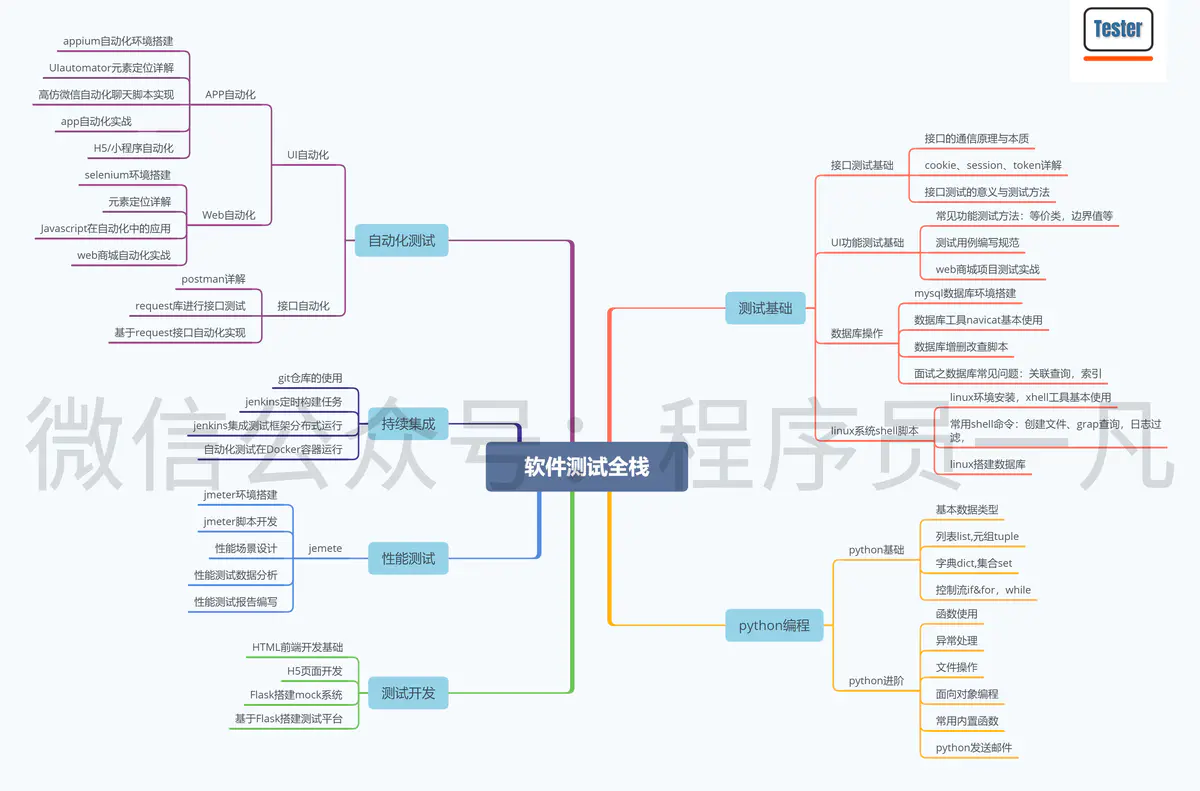 软件测试全栈思维导图