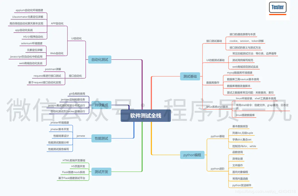 软件测试全栈思维导图