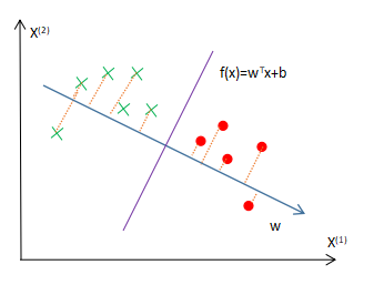 线性判别分析fisher