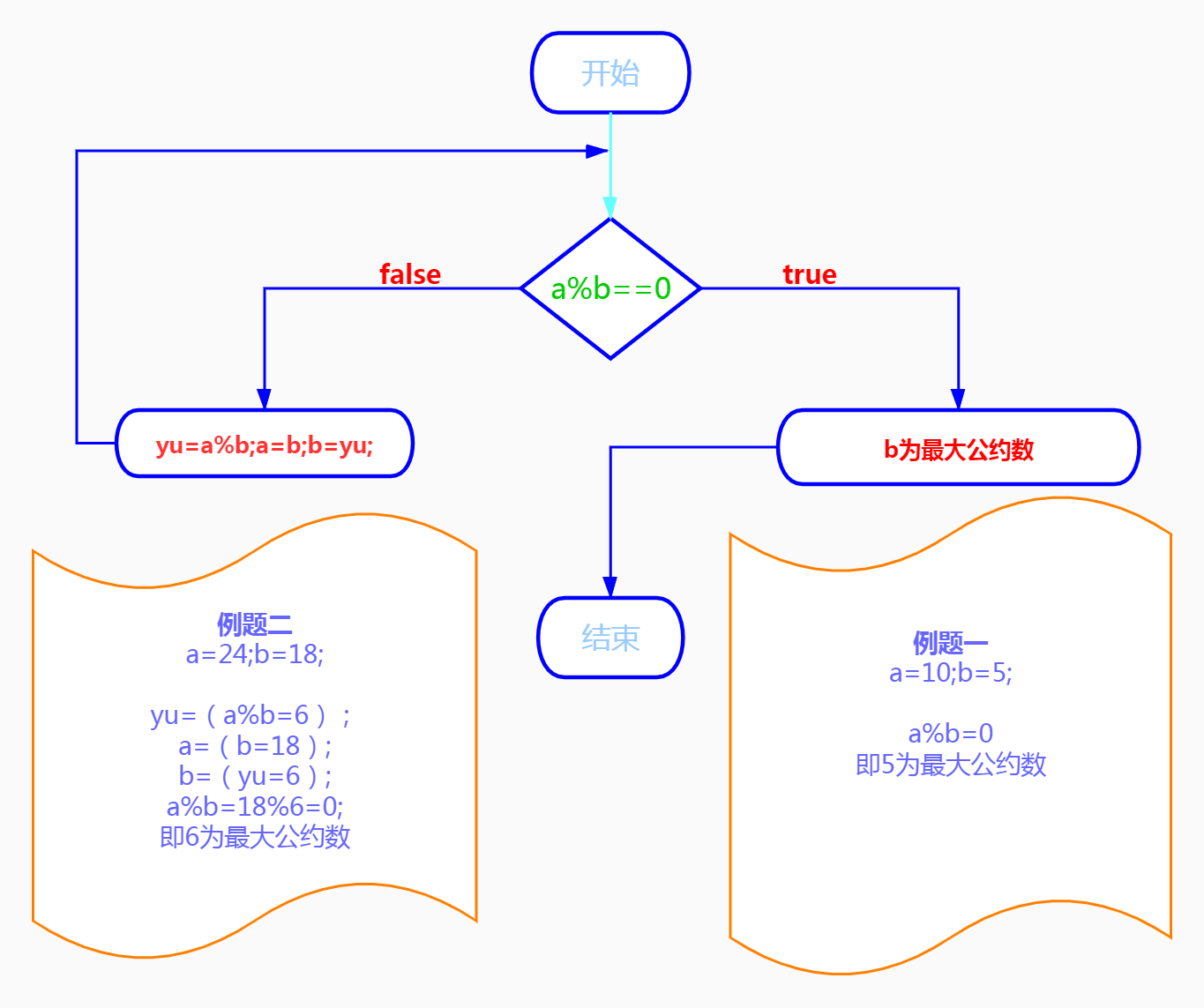 Javascript求最大公约数和最小公倍数 编程学习网