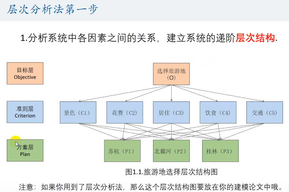 美賽筆記01層次分析法模型